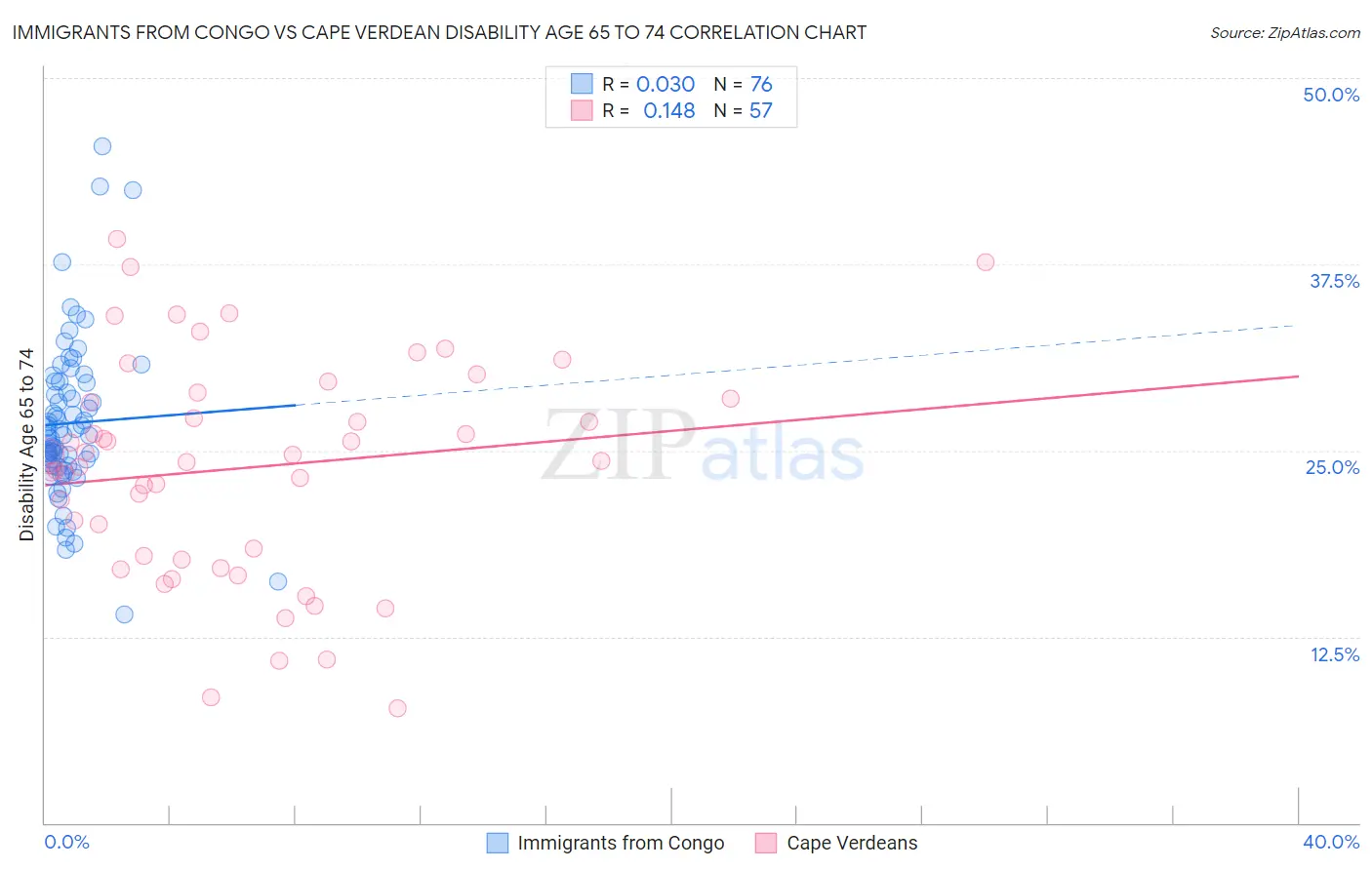 Immigrants from Congo vs Cape Verdean Disability Age 65 to 74