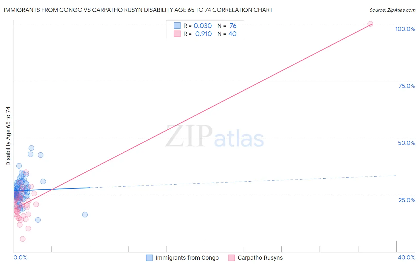 Immigrants from Congo vs Carpatho Rusyn Disability Age 65 to 74