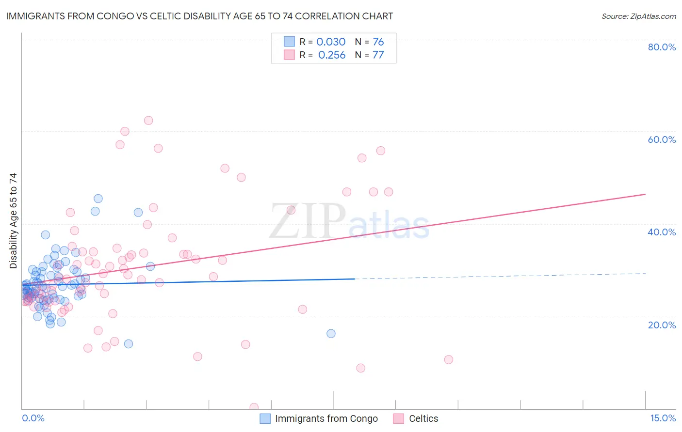 Immigrants from Congo vs Celtic Disability Age 65 to 74