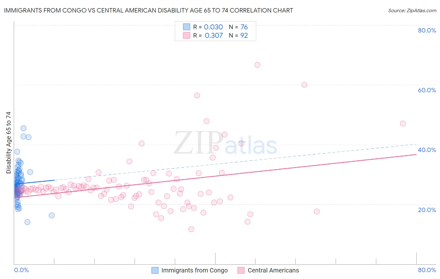 Immigrants from Congo vs Central American Disability Age 65 to 74