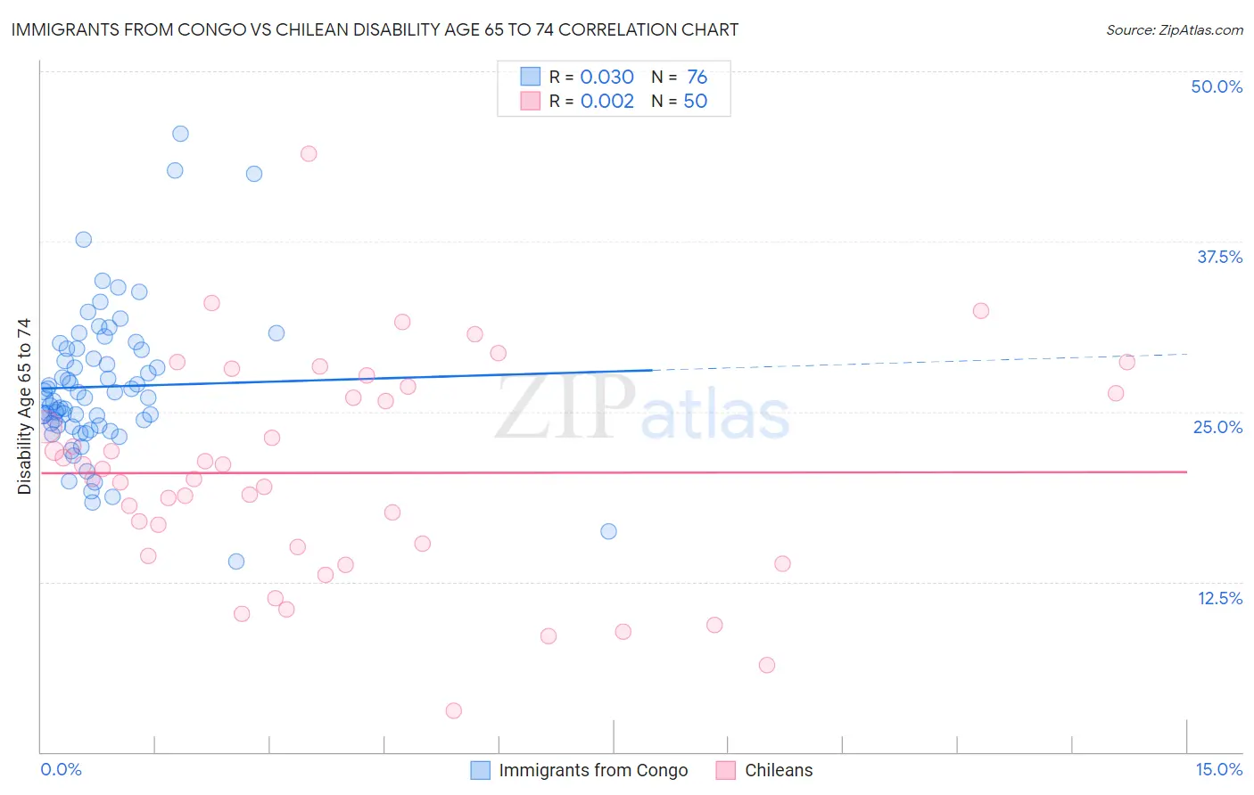 Immigrants from Congo vs Chilean Disability Age 65 to 74