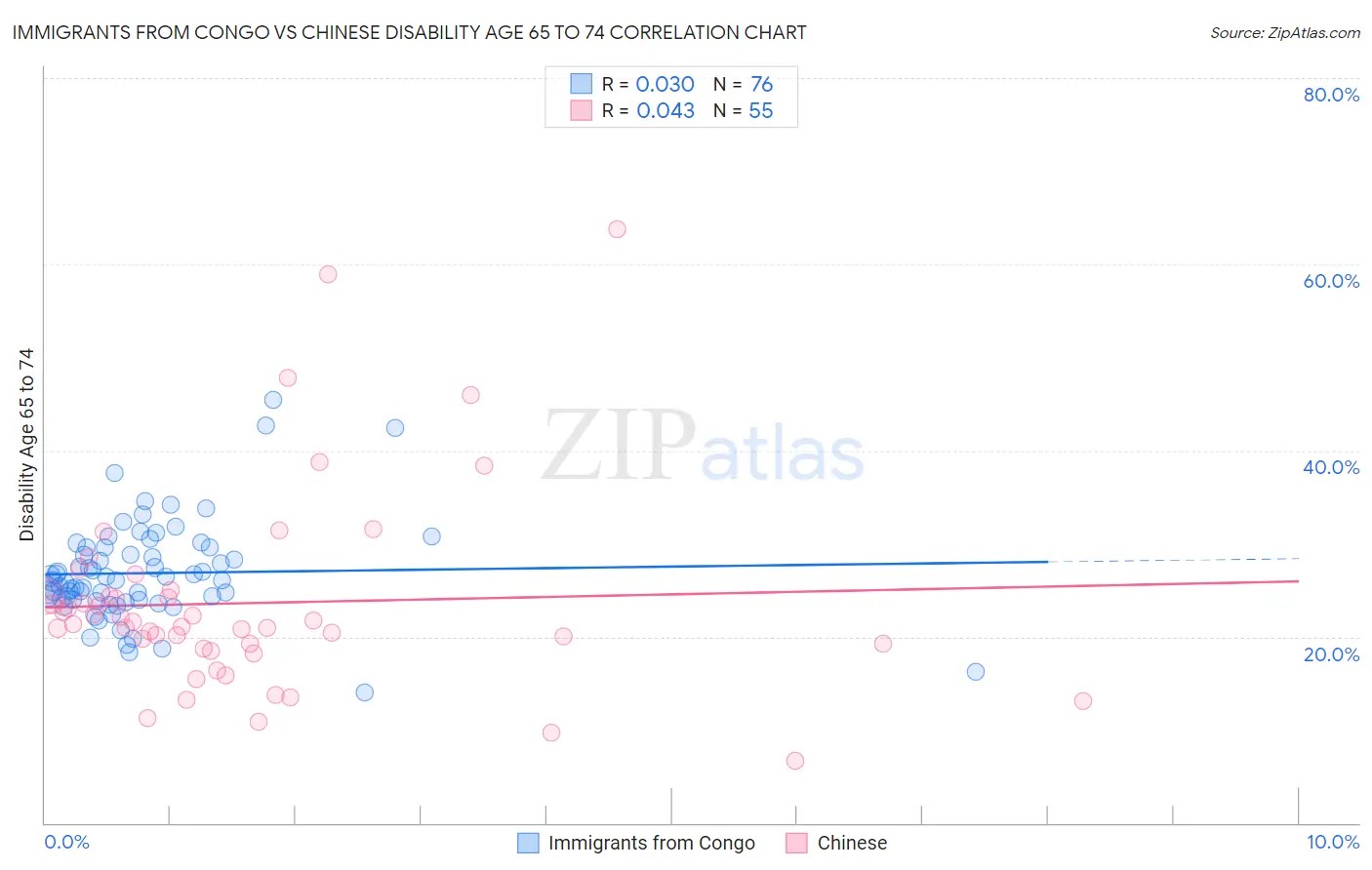 Immigrants from Congo vs Chinese Disability Age 65 to 74