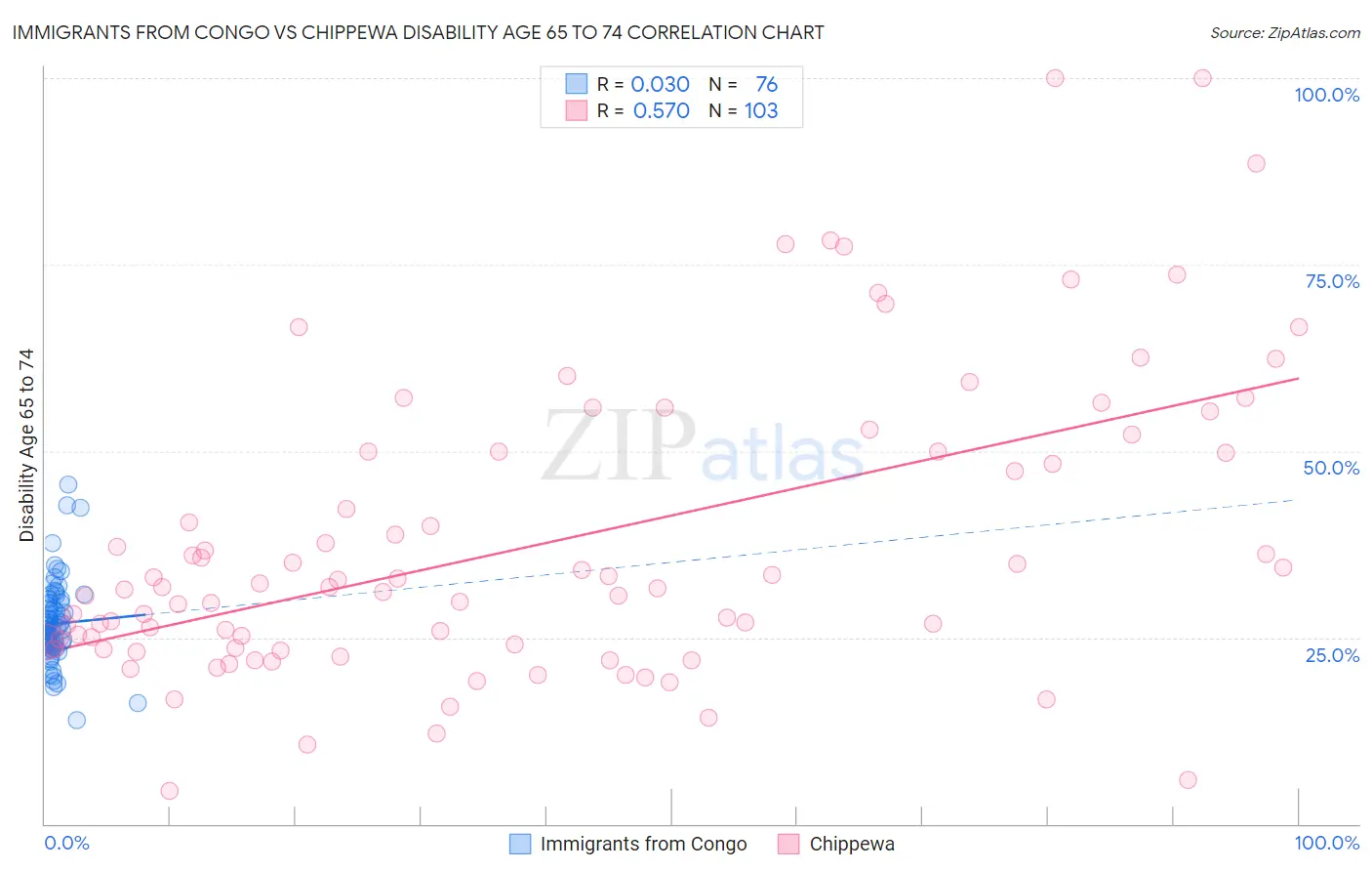 Immigrants from Congo vs Chippewa Disability Age 65 to 74