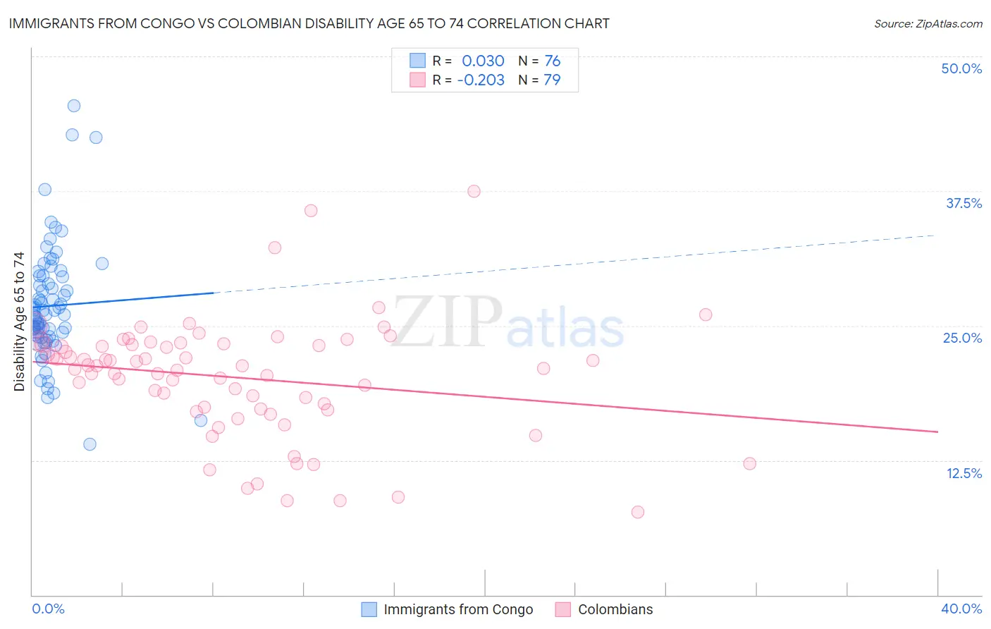 Immigrants from Congo vs Colombian Disability Age 65 to 74