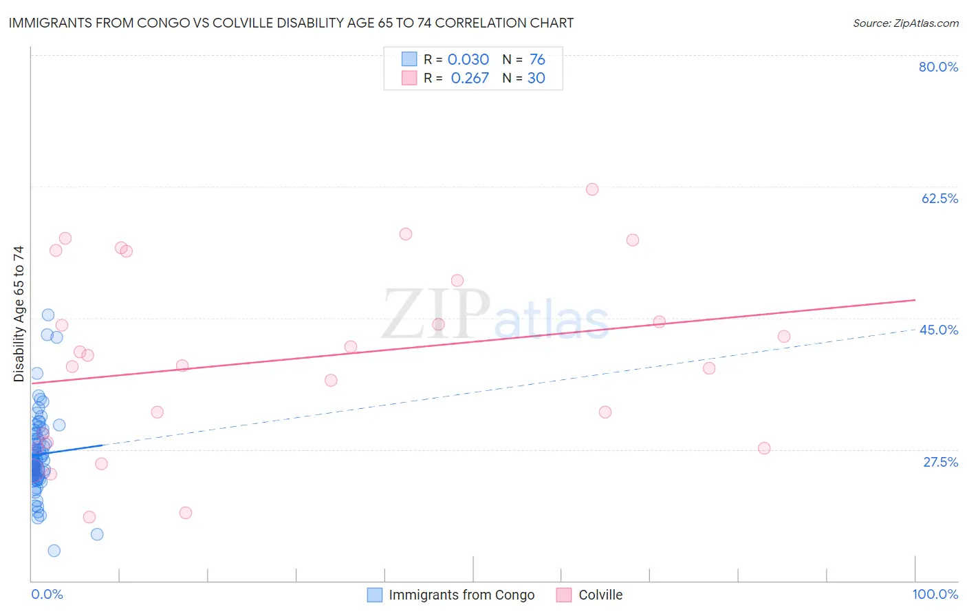 Immigrants from Congo vs Colville Disability Age 65 to 74