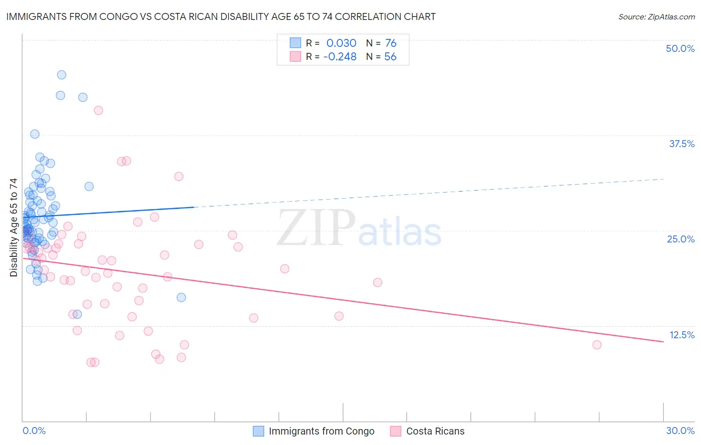 Immigrants from Congo vs Costa Rican Disability Age 65 to 74