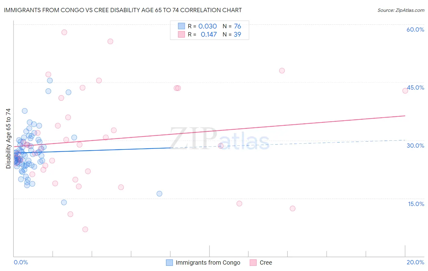 Immigrants from Congo vs Cree Disability Age 65 to 74