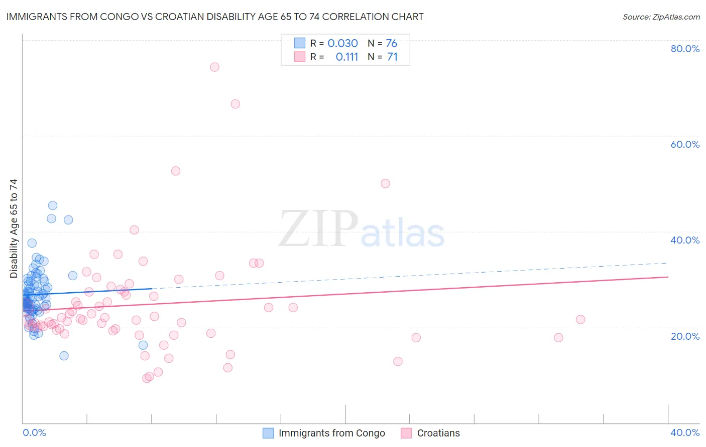 Immigrants from Congo vs Croatian Disability Age 65 to 74