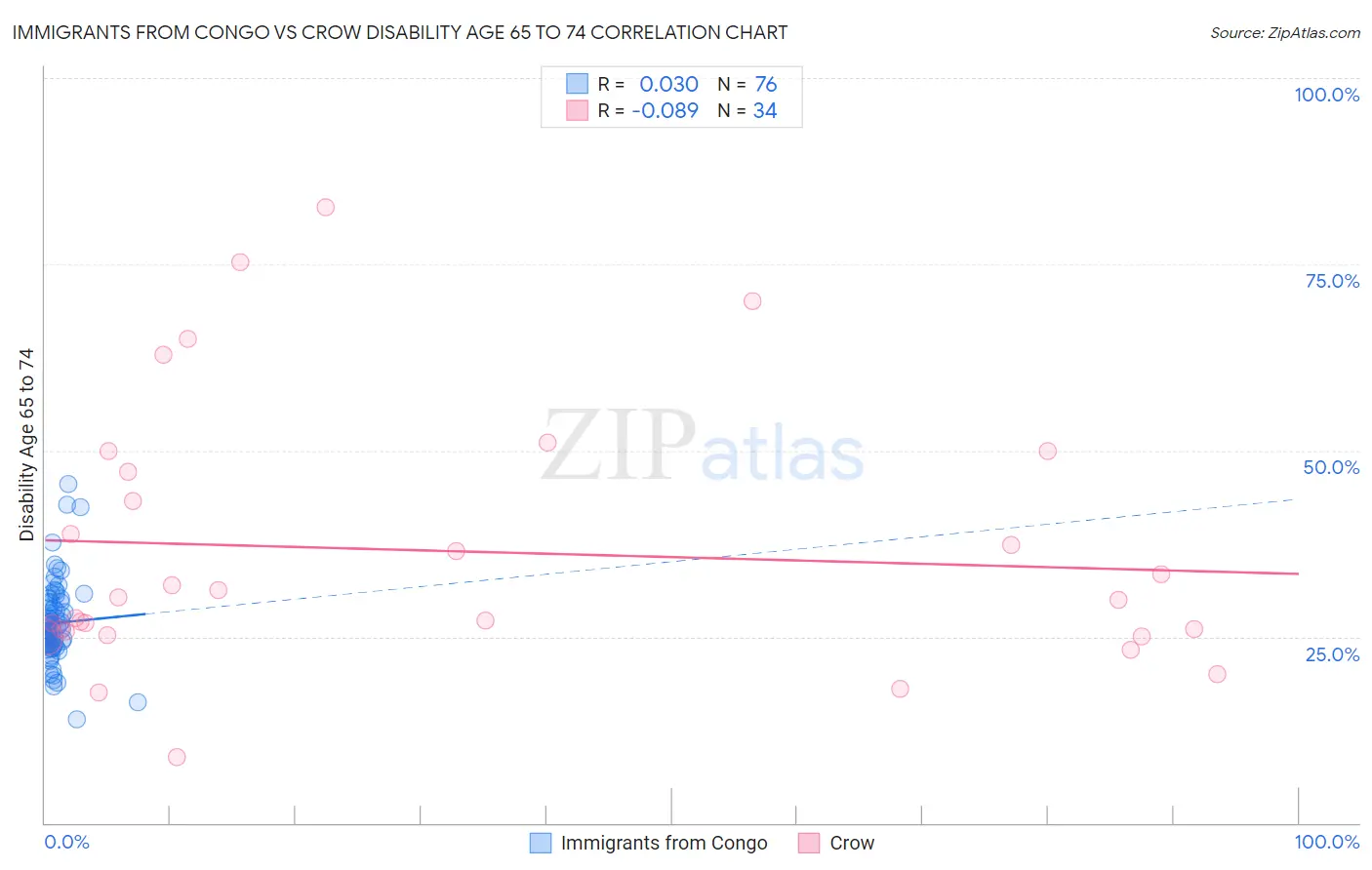 Immigrants from Congo vs Crow Disability Age 65 to 74