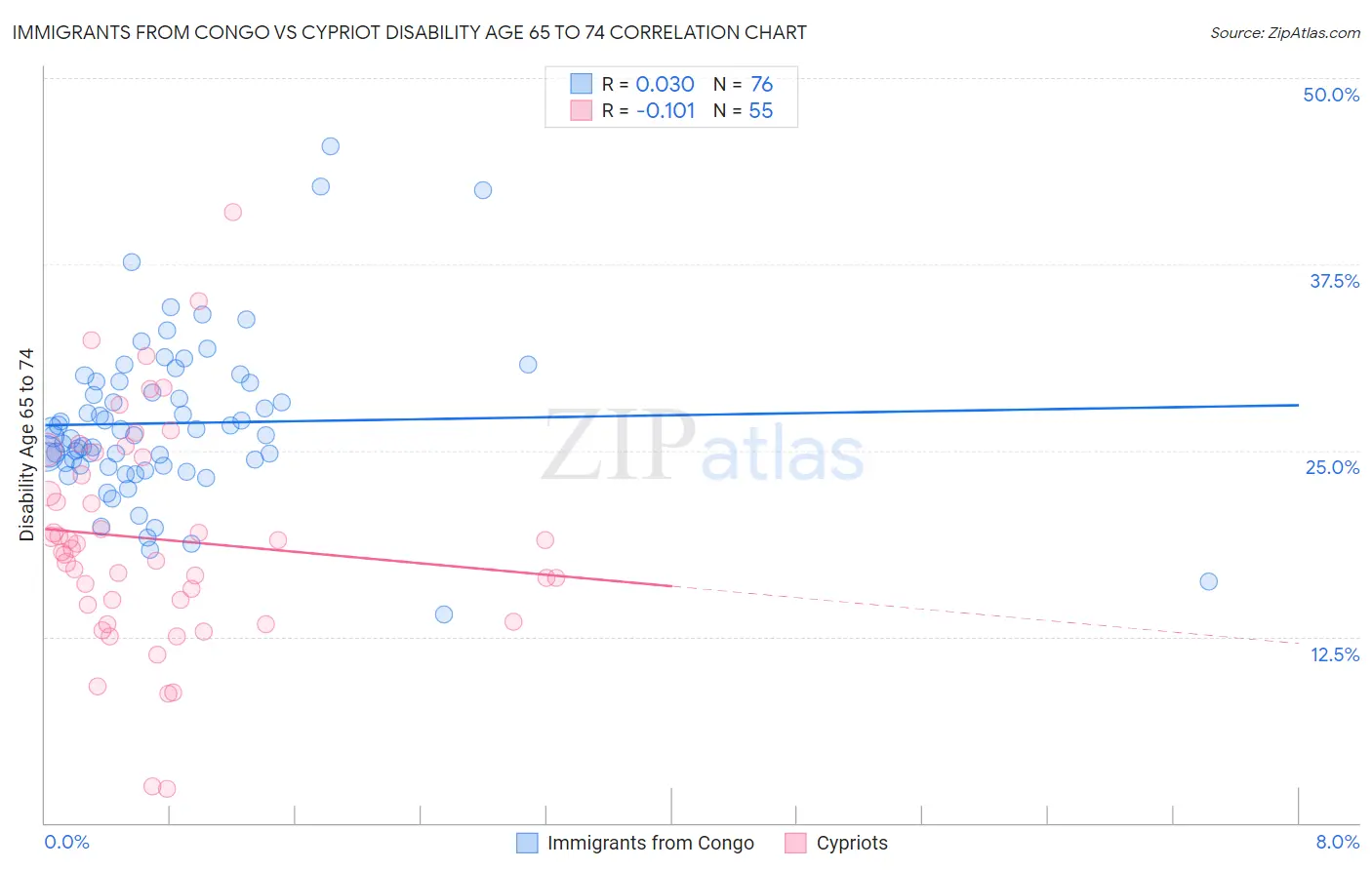 Immigrants from Congo vs Cypriot Disability Age 65 to 74