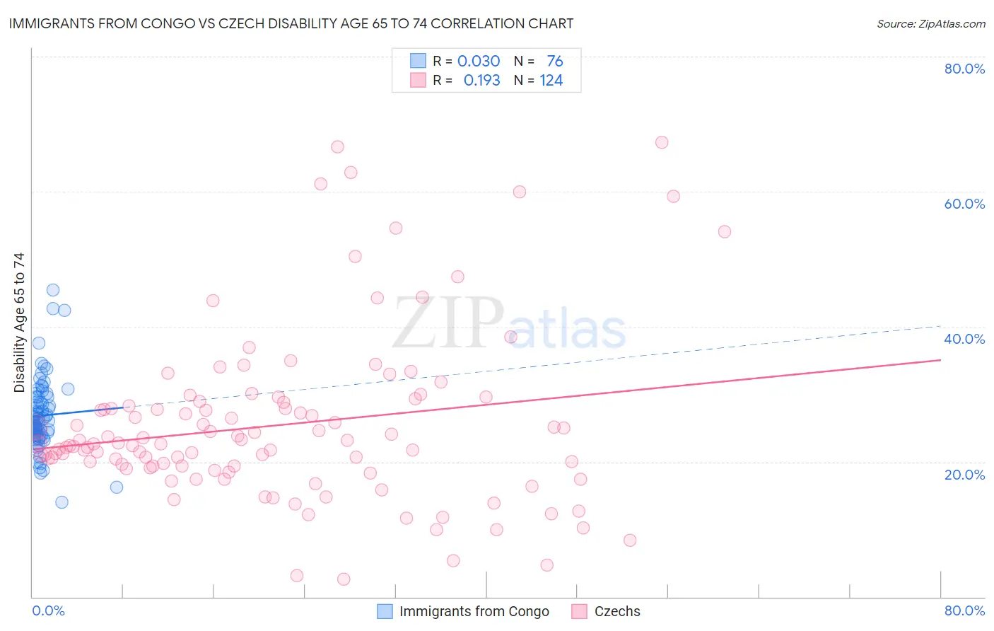 Immigrants from Congo vs Czech Disability Age 65 to 74