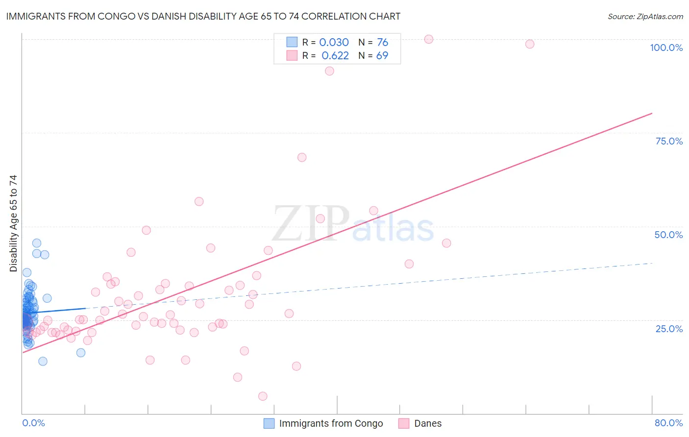 Immigrants from Congo vs Danish Disability Age 65 to 74