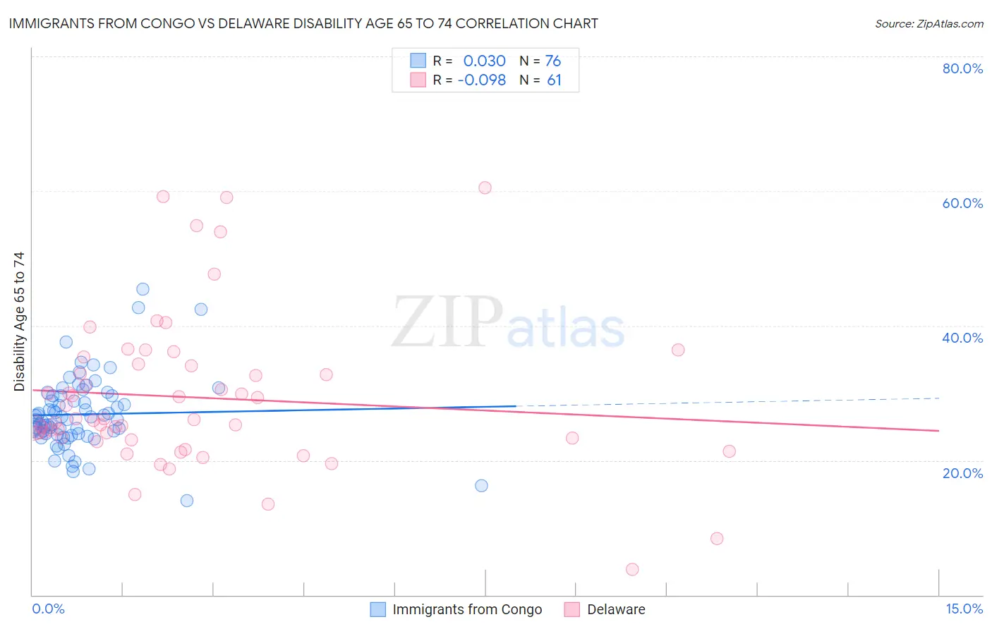 Immigrants from Congo vs Delaware Disability Age 65 to 74