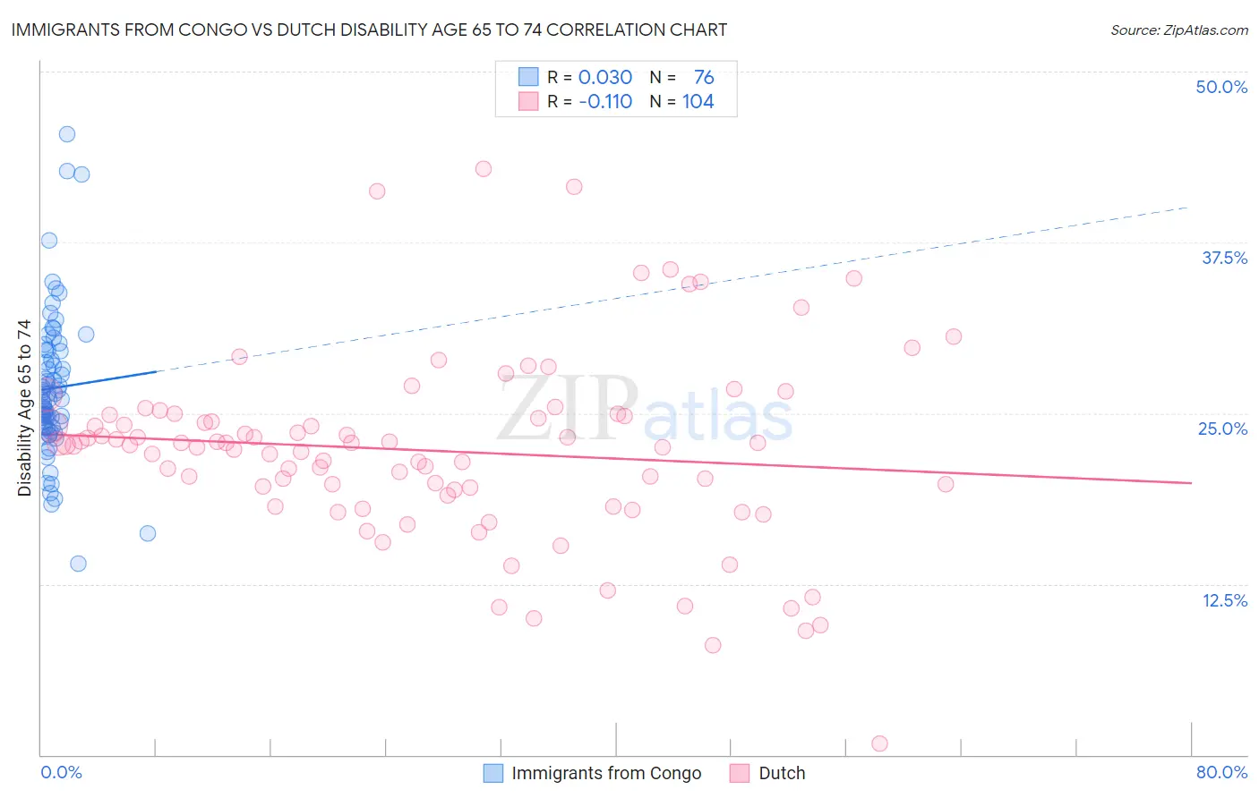 Immigrants from Congo vs Dutch Disability Age 65 to 74