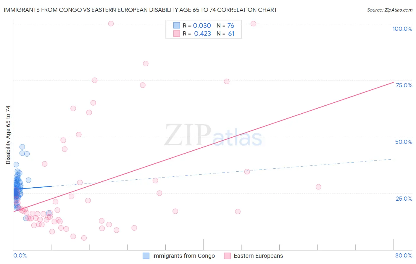Immigrants from Congo vs Eastern European Disability Age 65 to 74