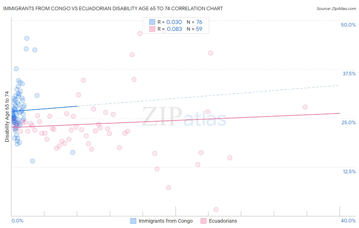 Immigrants from Congo vs Ecuadorian Disability Age 65 to 74