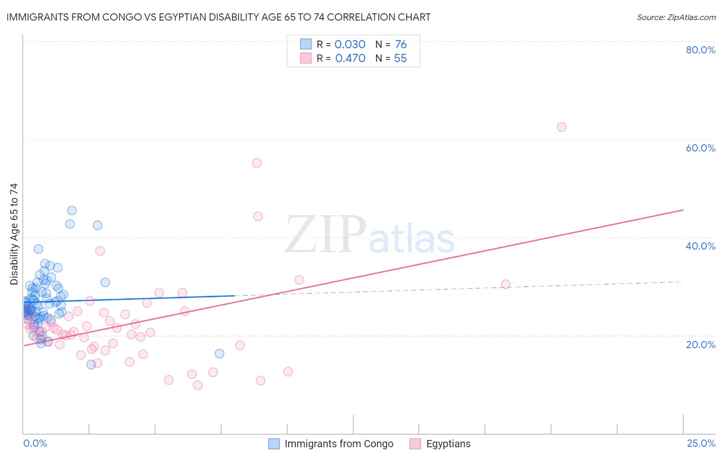 Immigrants from Congo vs Egyptian Disability Age 65 to 74