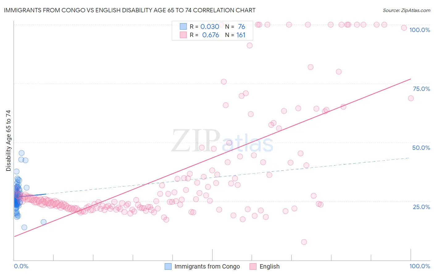Immigrants from Congo vs English Disability Age 65 to 74