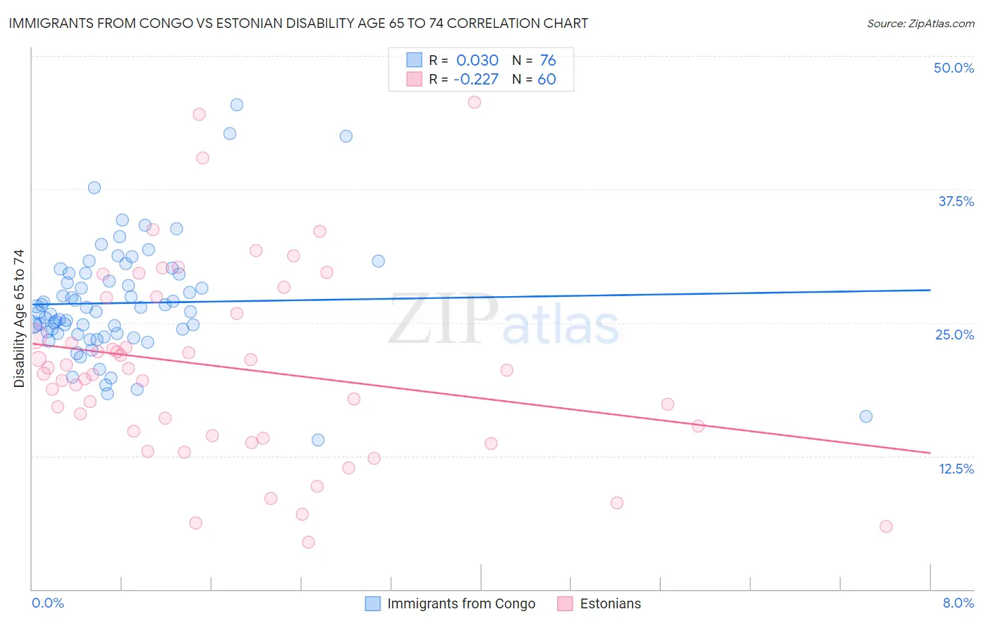 Immigrants from Congo vs Estonian Disability Age 65 to 74