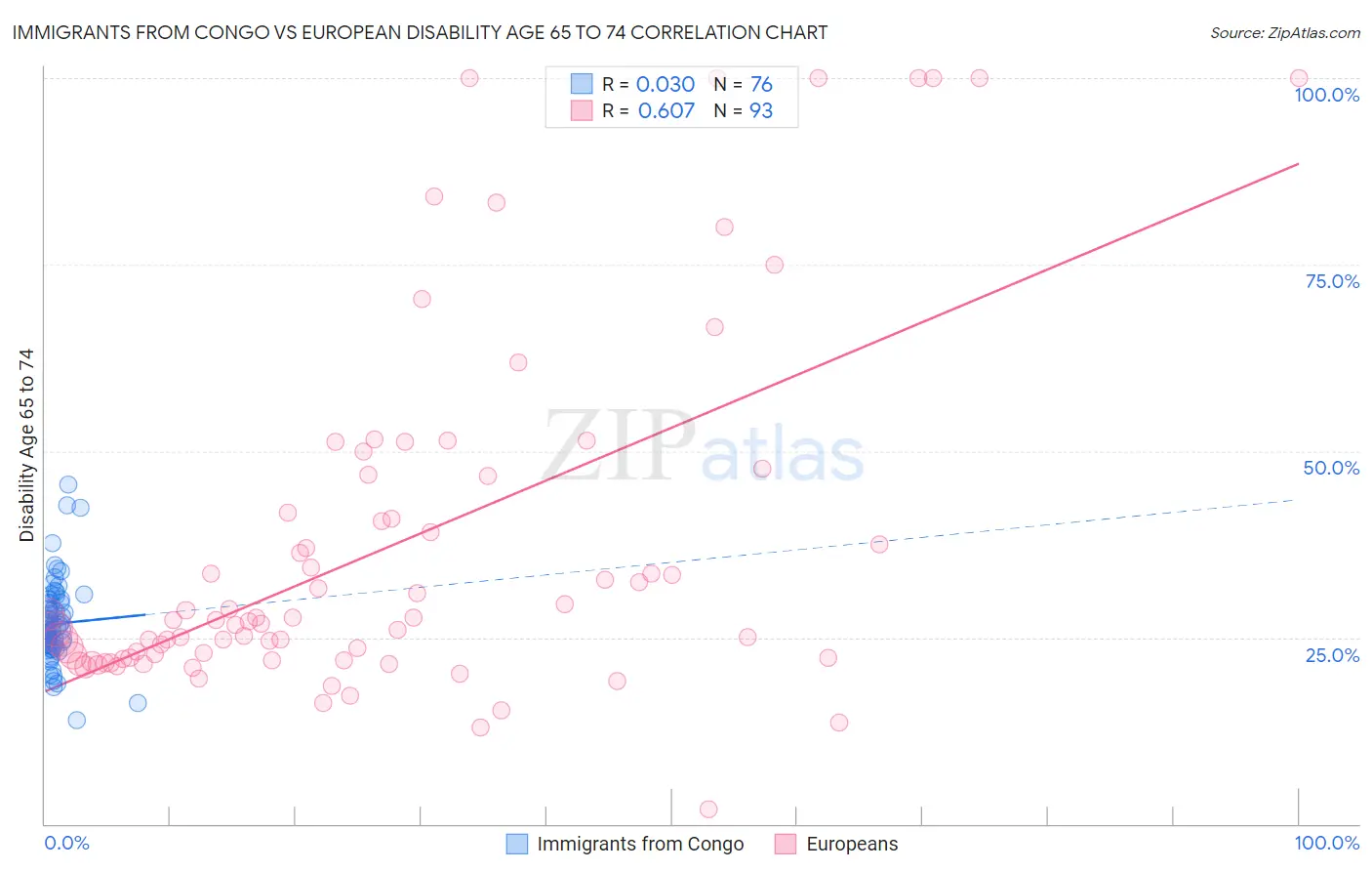 Immigrants from Congo vs European Disability Age 65 to 74