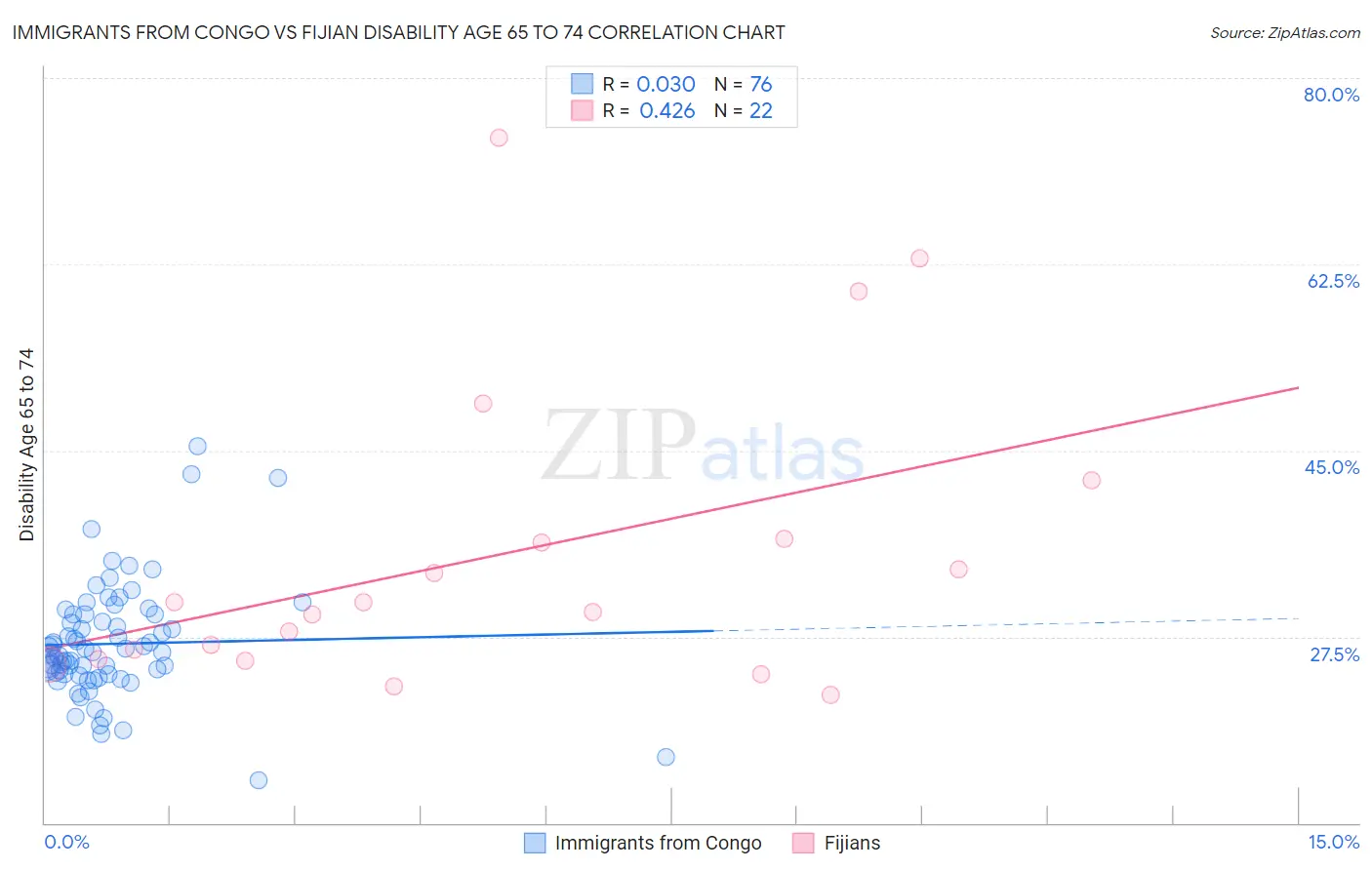 Immigrants from Congo vs Fijian Disability Age 65 to 74
