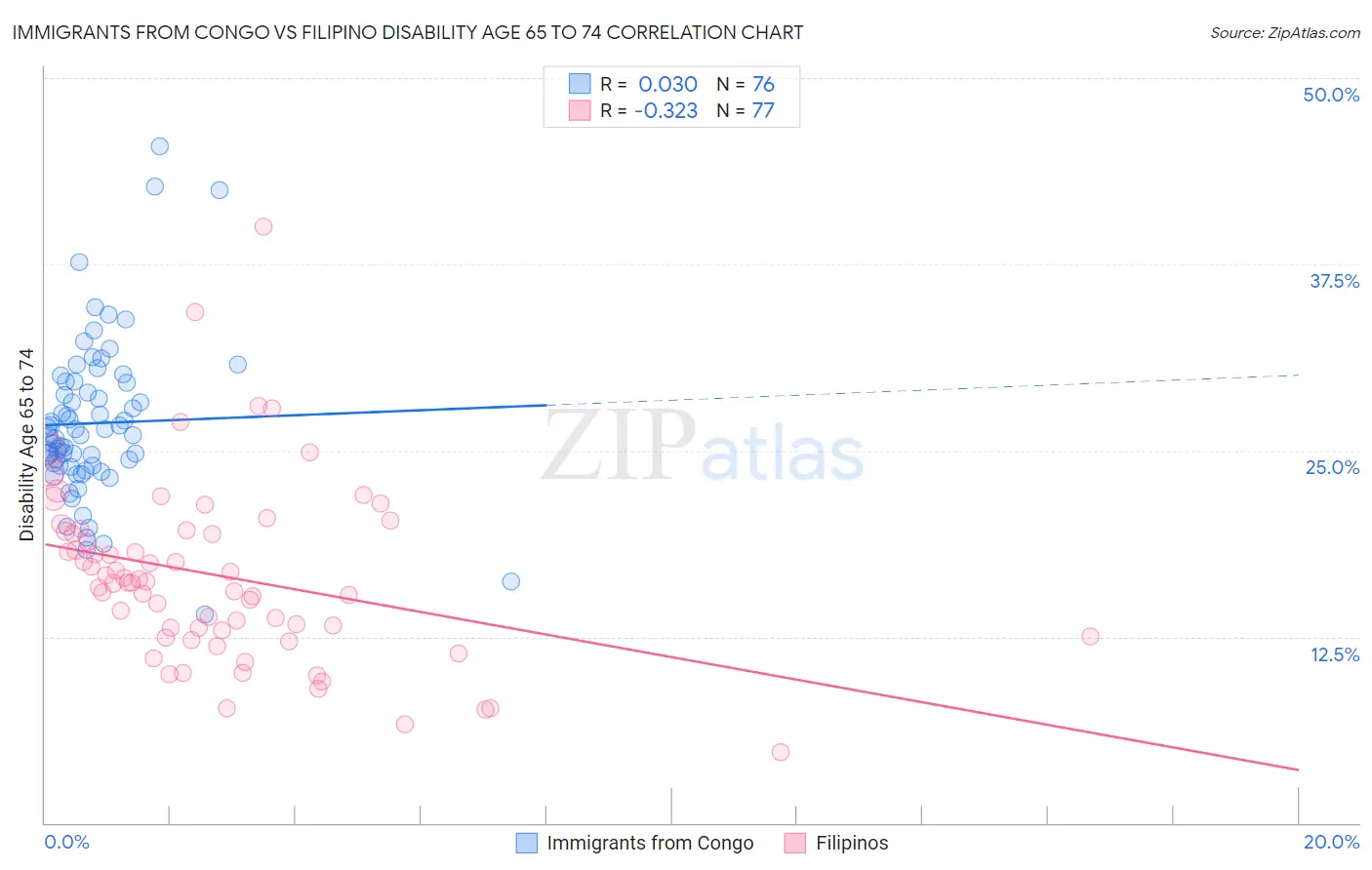 Immigrants from Congo vs Filipino Disability Age 65 to 74