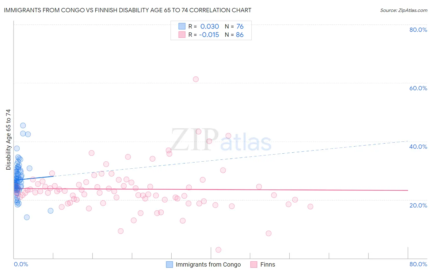 Immigrants from Congo vs Finnish Disability Age 65 to 74