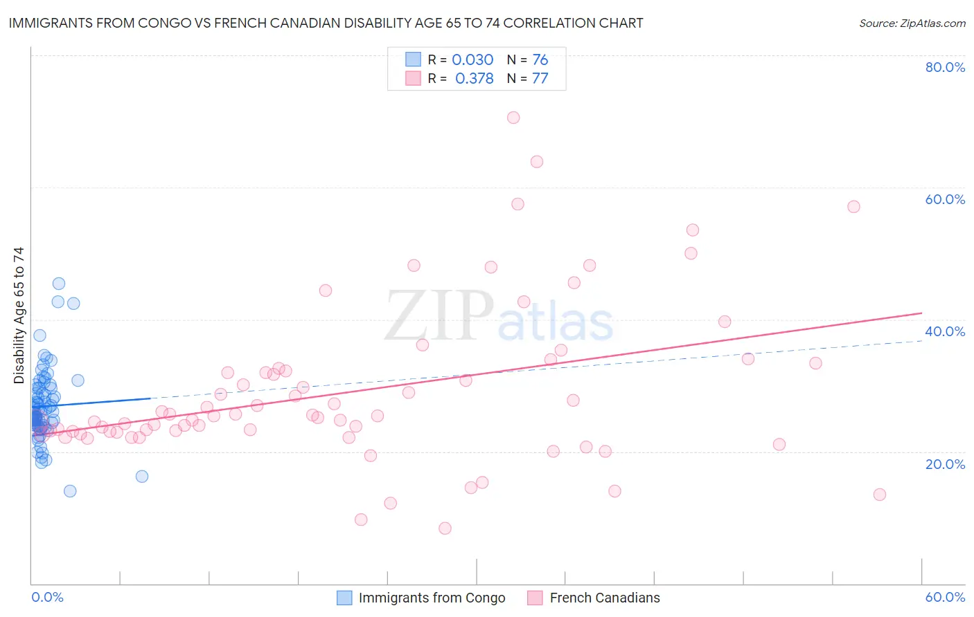 Immigrants from Congo vs French Canadian Disability Age 65 to 74