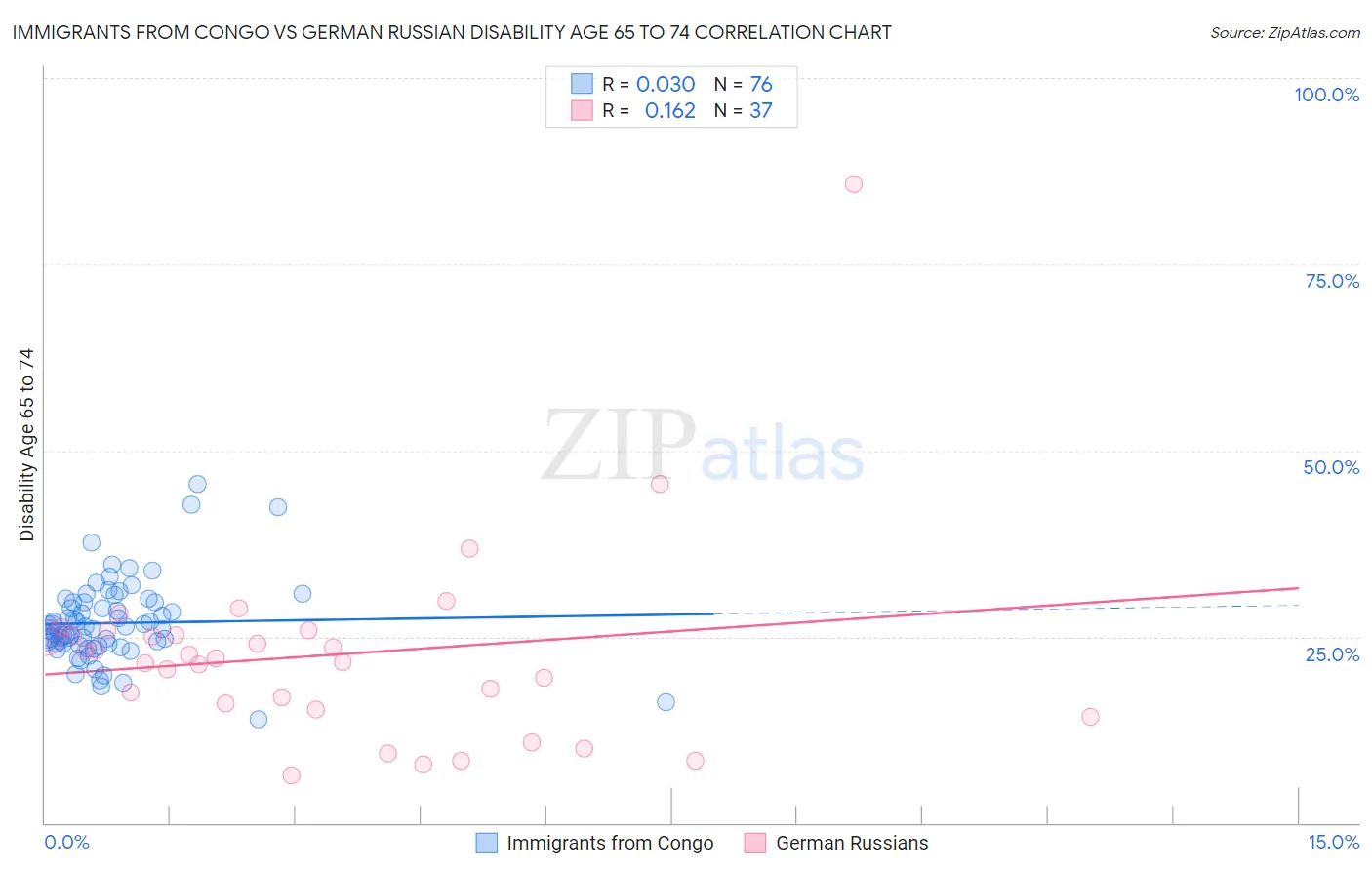 Immigrants from Congo vs German Russian Disability Age 65 to 74
