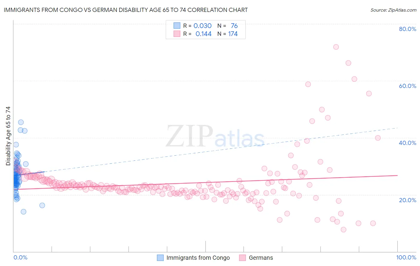 Immigrants from Congo vs German Disability Age 65 to 74