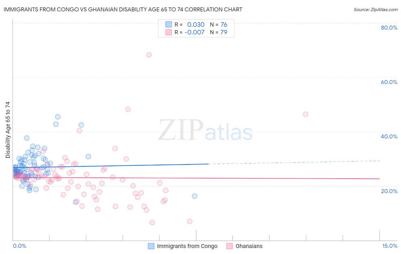 Immigrants from Congo vs Ghanaian Disability Age 65 to 74