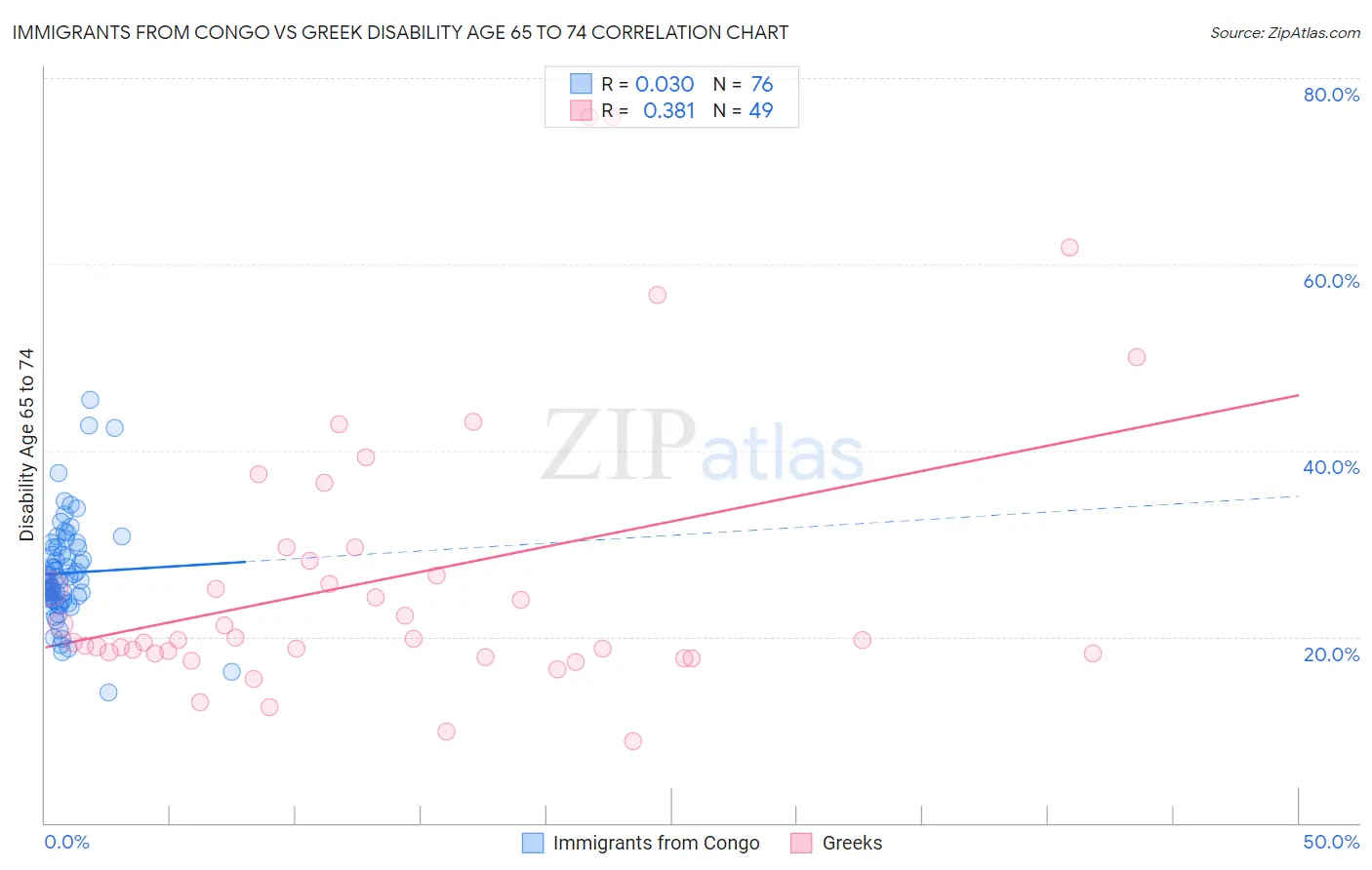 Immigrants from Congo vs Greek Disability Age 65 to 74