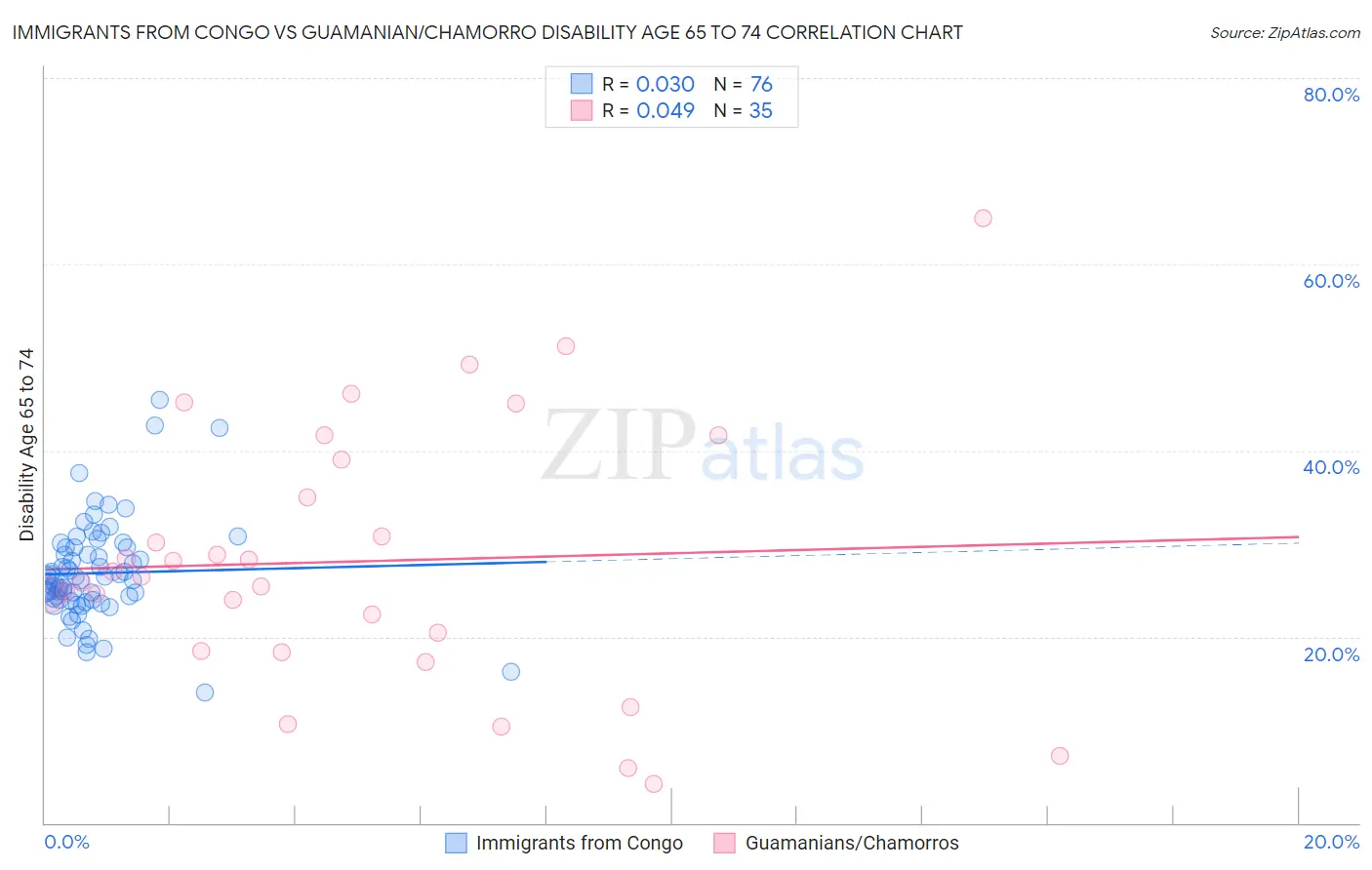 Immigrants from Congo vs Guamanian/Chamorro Disability Age 65 to 74