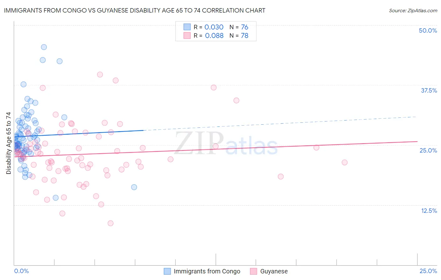 Immigrants from Congo vs Guyanese Disability Age 65 to 74