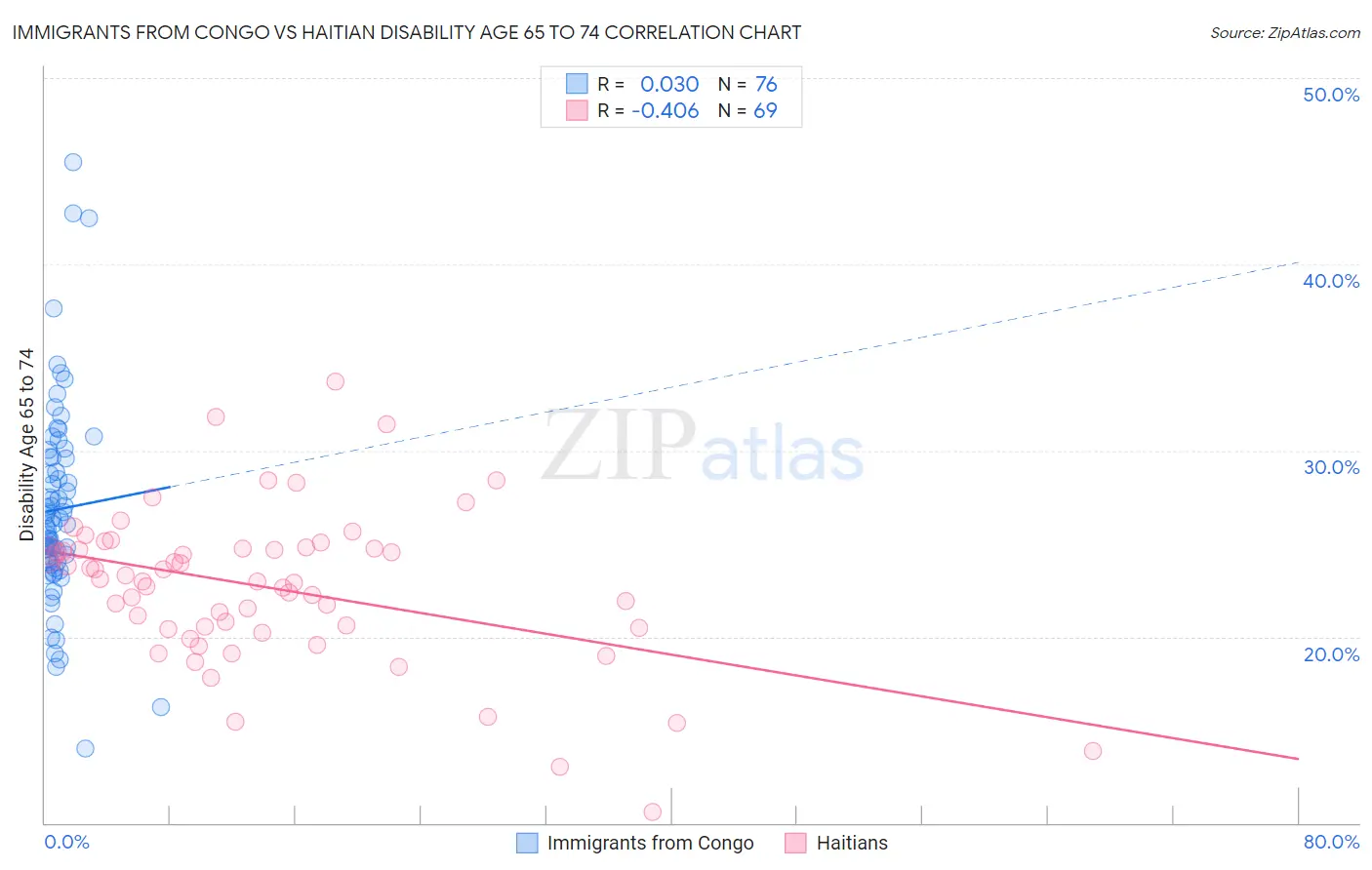 Immigrants from Congo vs Haitian Disability Age 65 to 74