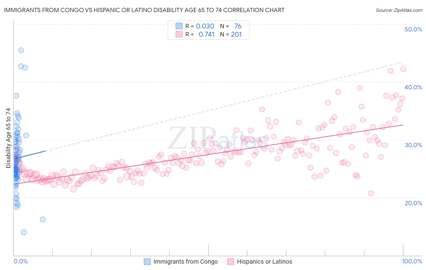 Immigrants from Congo vs Hispanic or Latino Disability Age 65 to 74
