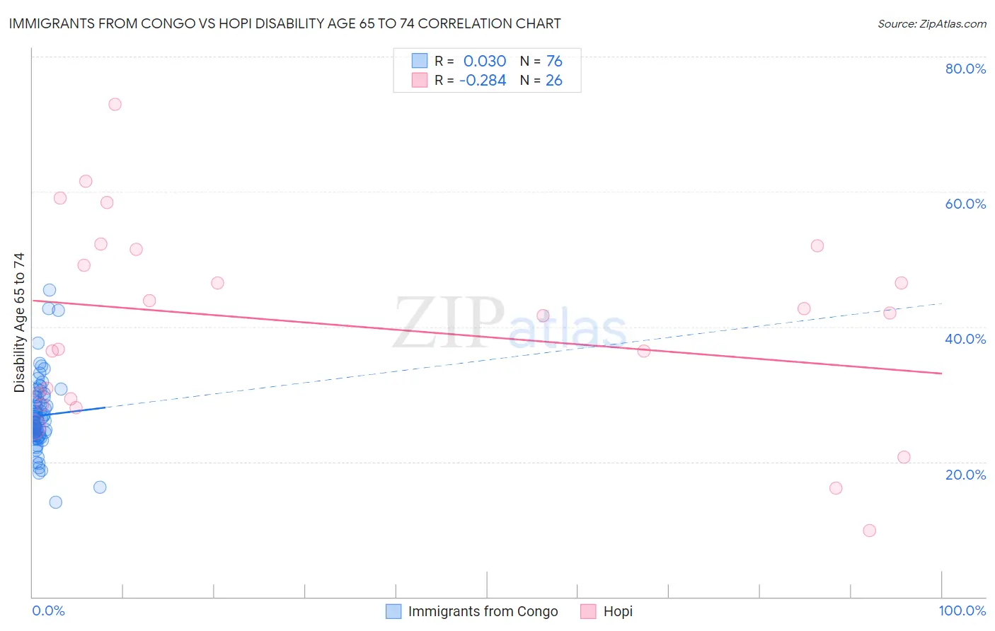 Immigrants from Congo vs Hopi Disability Age 65 to 74