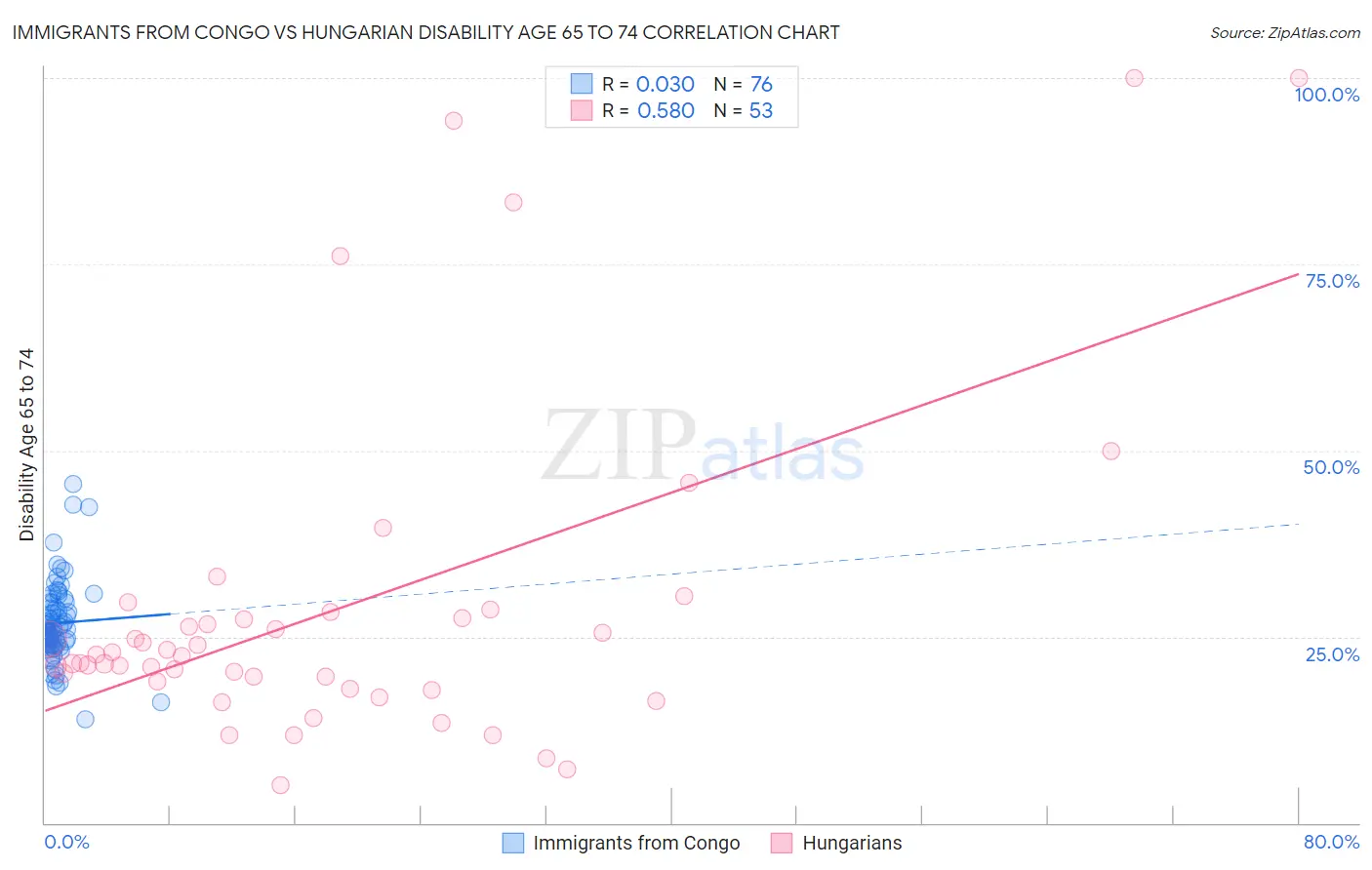 Immigrants from Congo vs Hungarian Disability Age 65 to 74