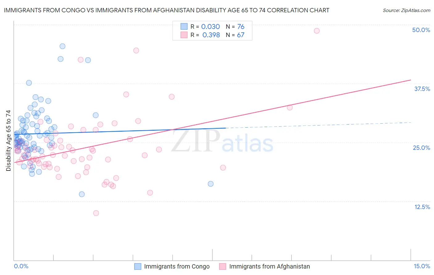 Immigrants from Congo vs Immigrants from Afghanistan Disability Age 65 to 74