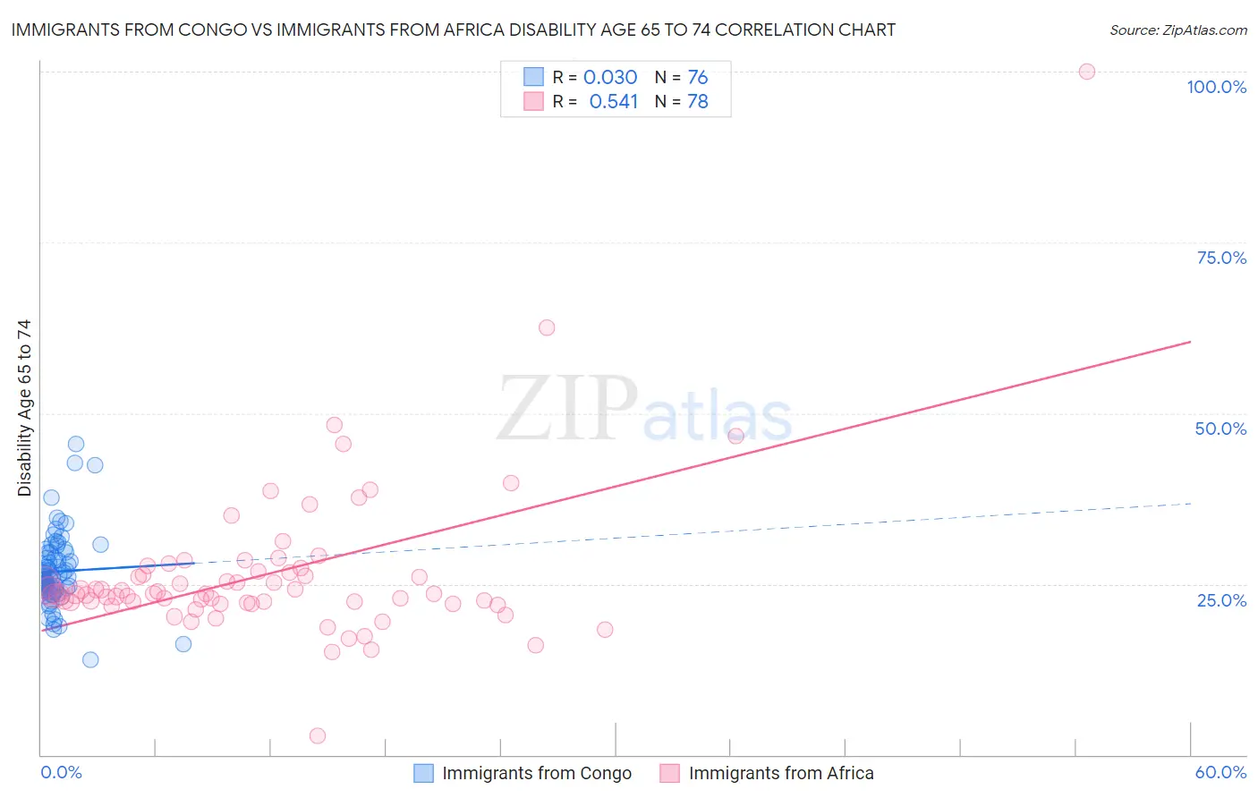 Immigrants from Congo vs Immigrants from Africa Disability Age 65 to 74