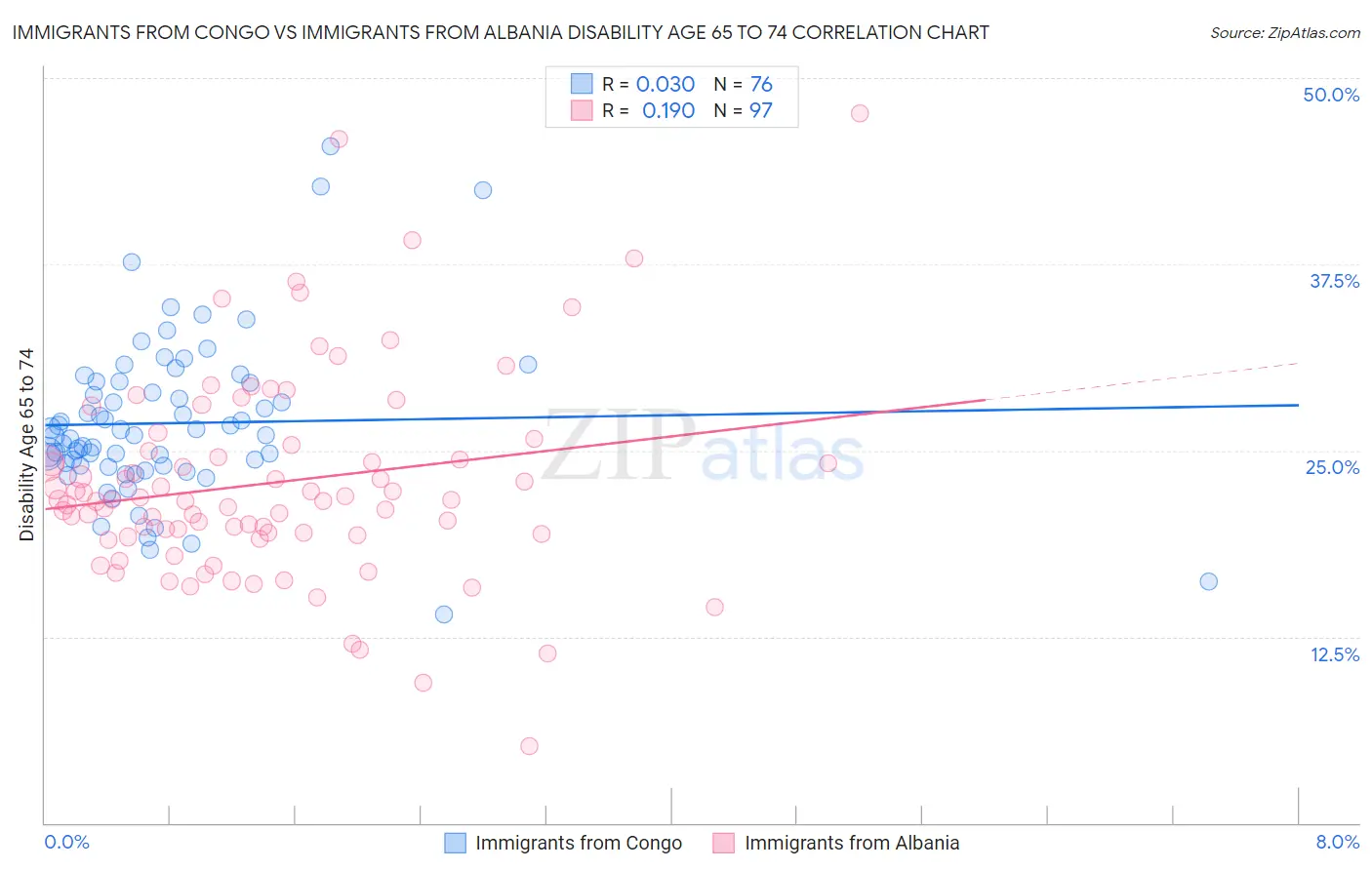 Immigrants from Congo vs Immigrants from Albania Disability Age 65 to 74