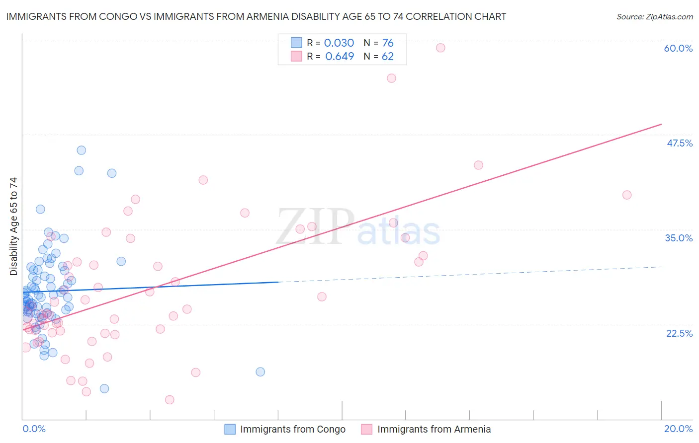 Immigrants from Congo vs Immigrants from Armenia Disability Age 65 to 74