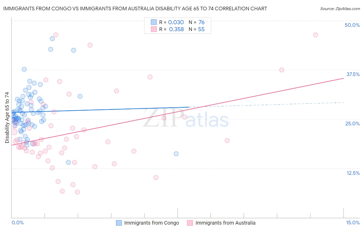 Immigrants from Congo vs Immigrants from Australia Disability Age 65 to 74