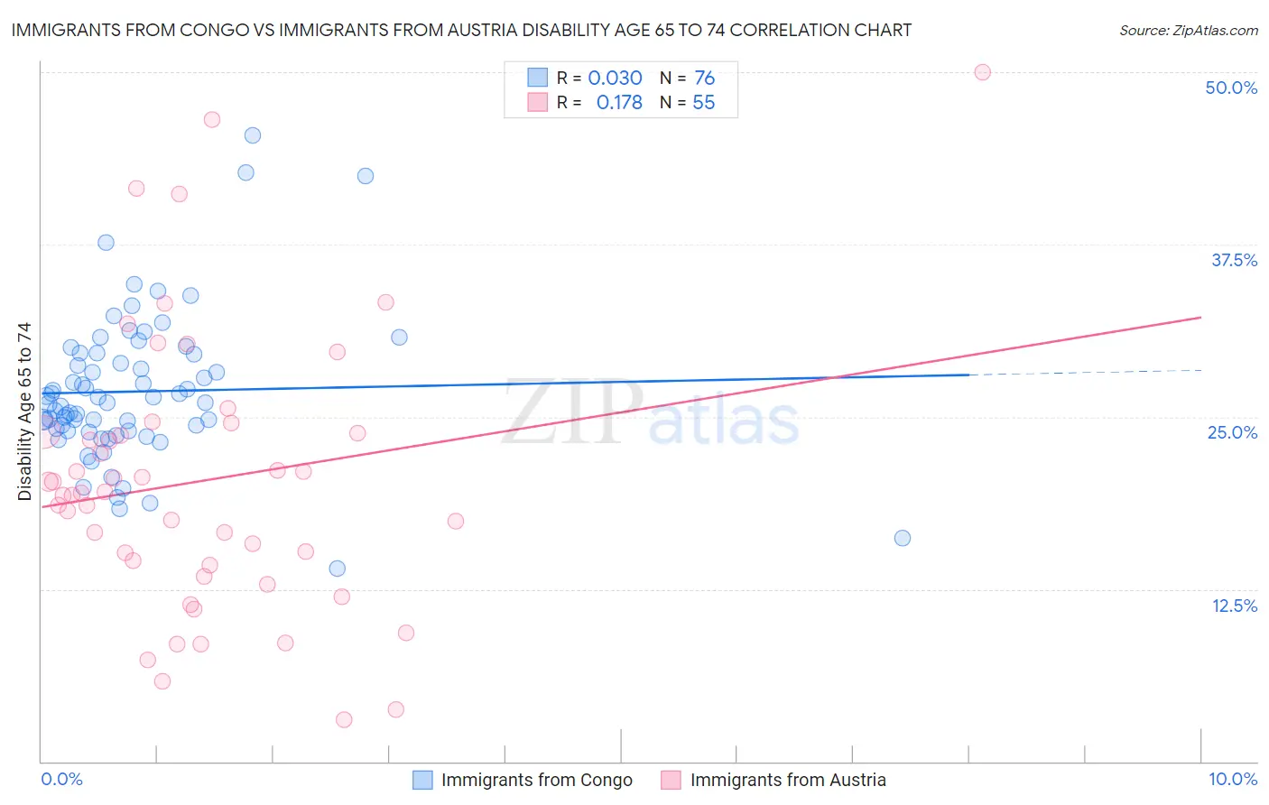 Immigrants from Congo vs Immigrants from Austria Disability Age 65 to 74