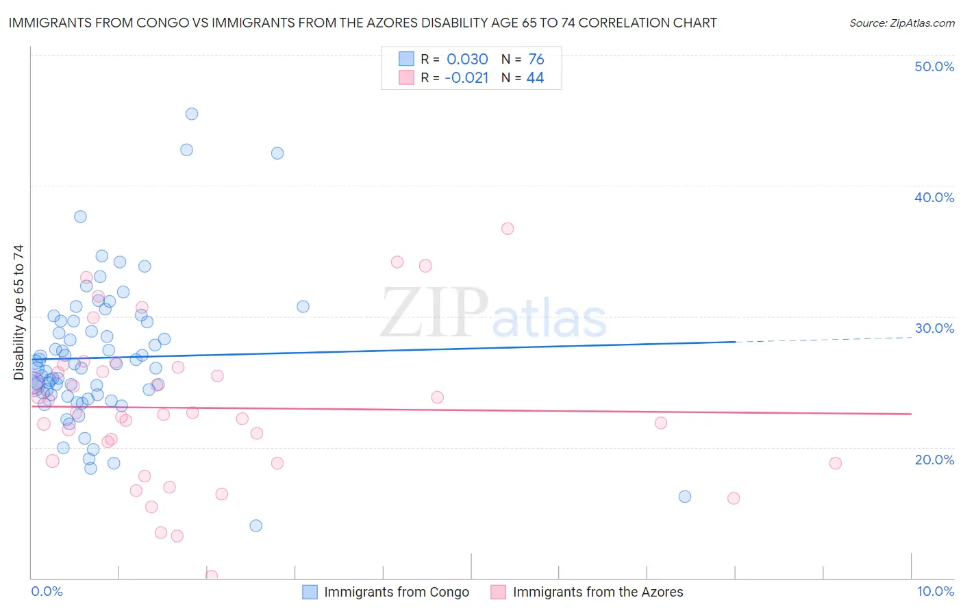 Immigrants from Congo vs Immigrants from the Azores Disability Age 65 to 74