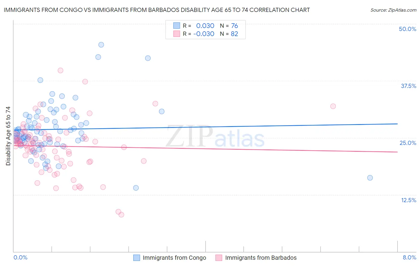 Immigrants from Congo vs Immigrants from Barbados Disability Age 65 to 74