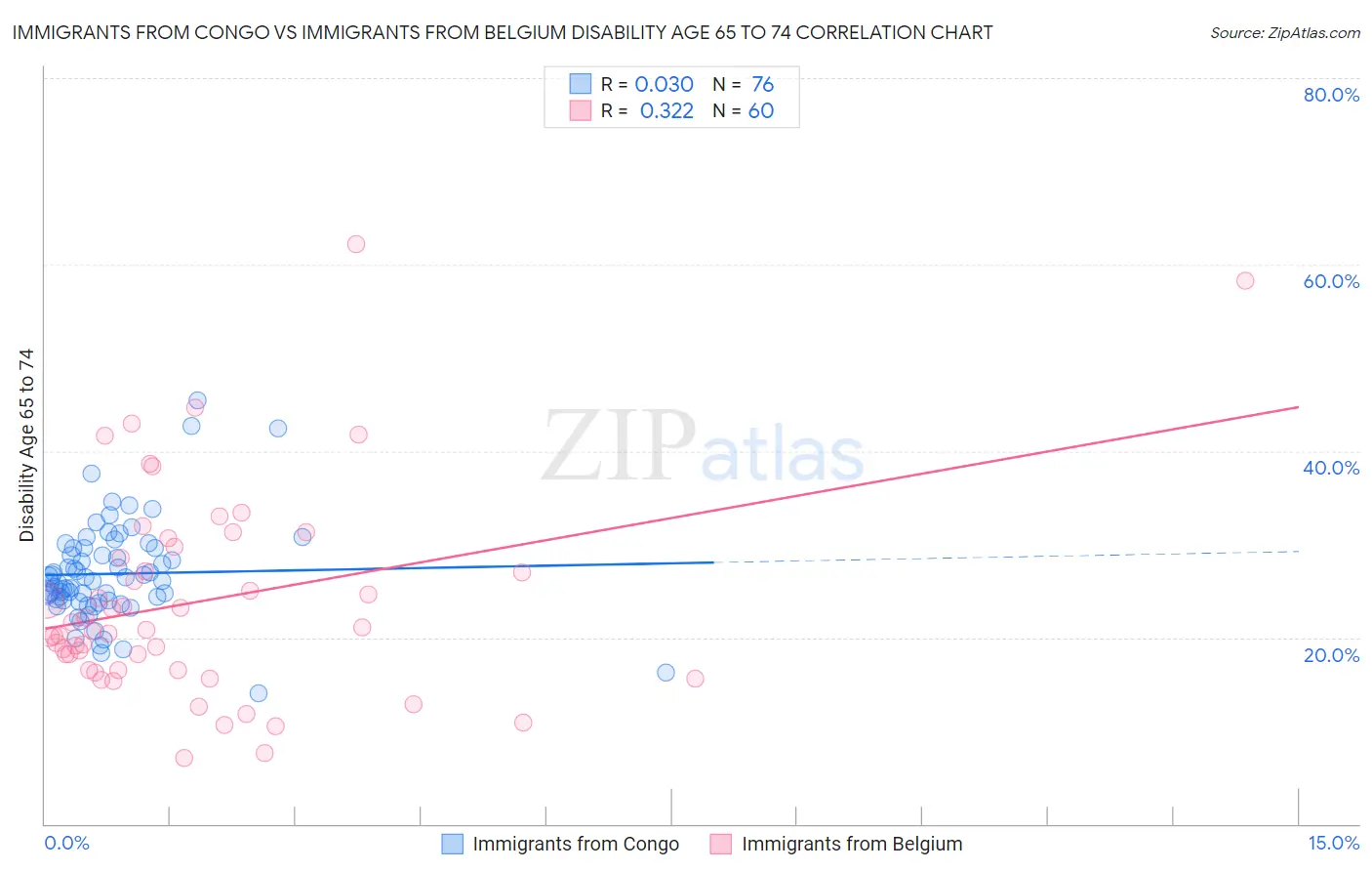 Immigrants from Congo vs Immigrants from Belgium Disability Age 65 to 74