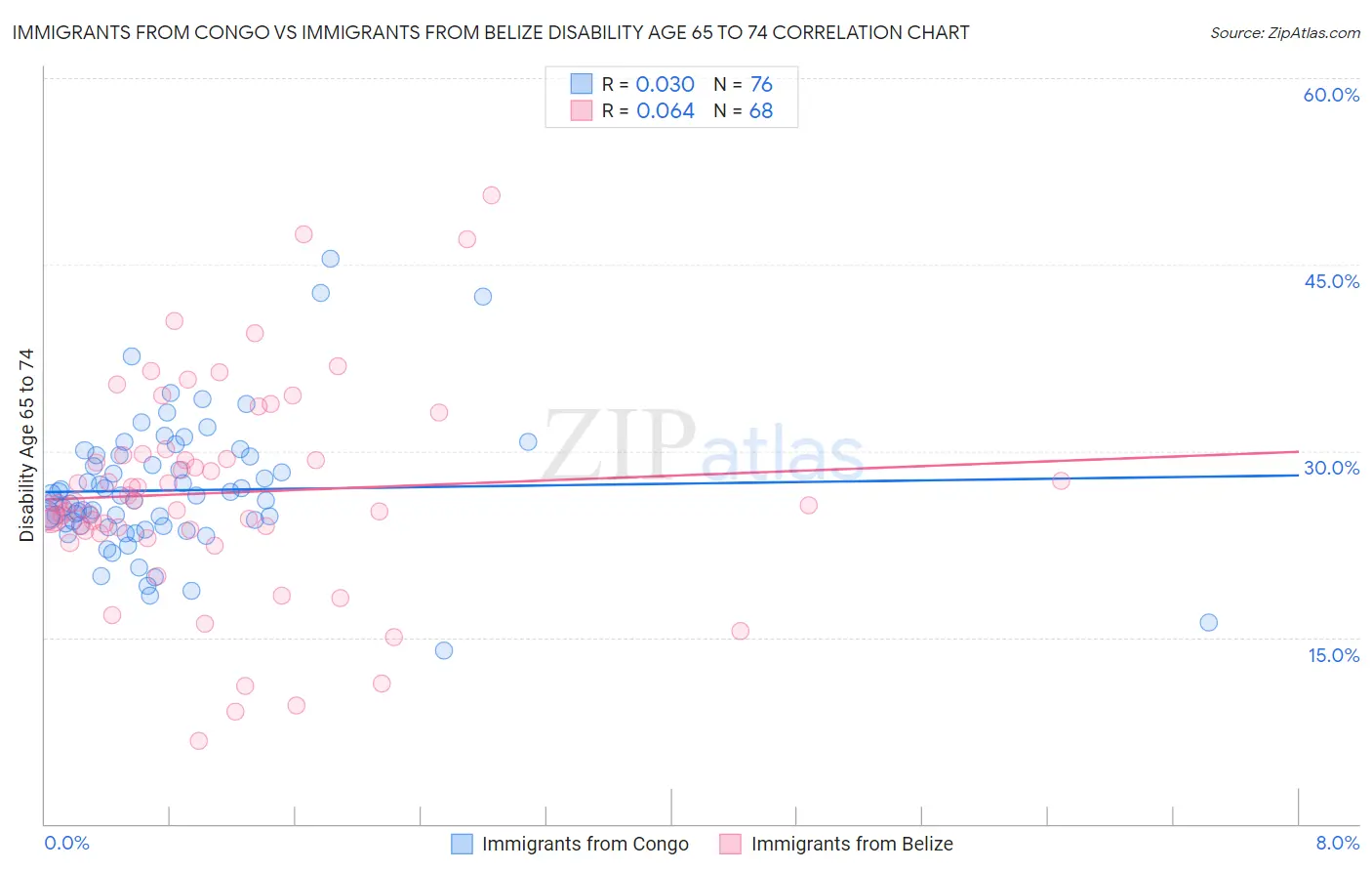 Immigrants from Congo vs Immigrants from Belize Disability Age 65 to 74