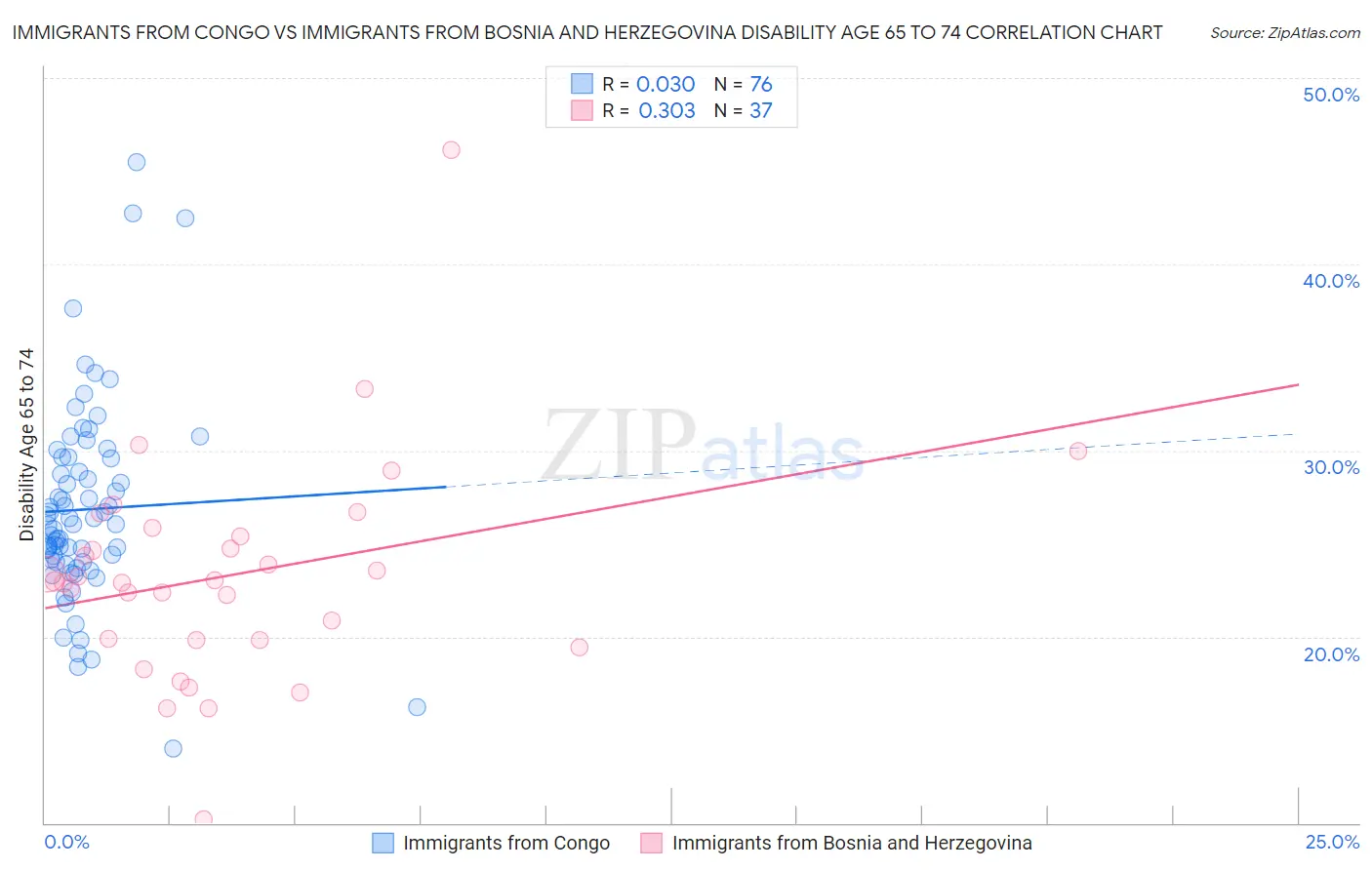 Immigrants from Congo vs Immigrants from Bosnia and Herzegovina Disability Age 65 to 74