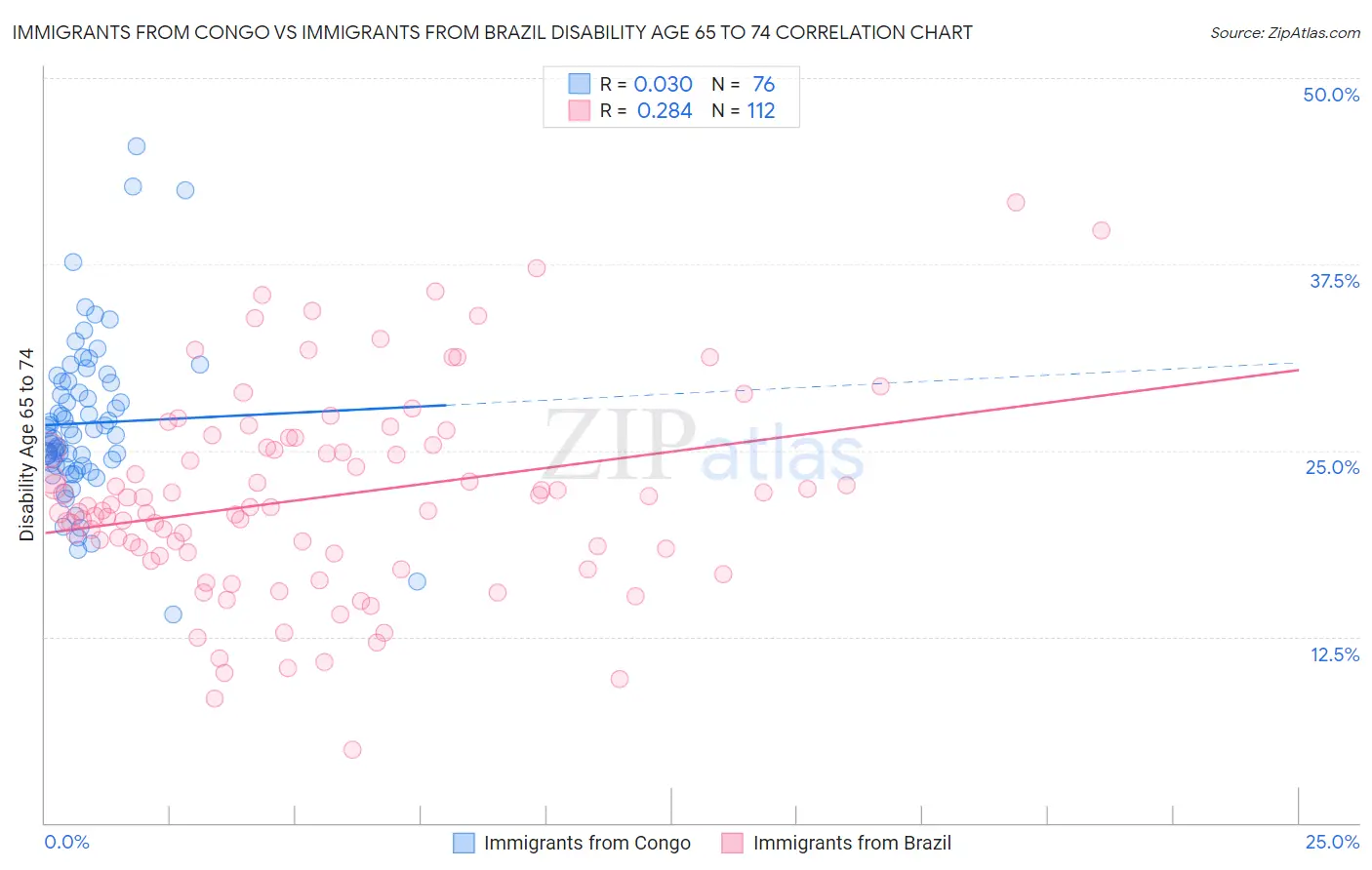 Immigrants from Congo vs Immigrants from Brazil Disability Age 65 to 74